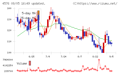 デ・ウエスタン・セラピテクス研究所チャート