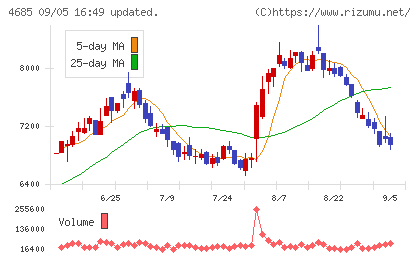 菱友システムズチャート