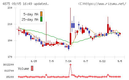 メディシノバチャート