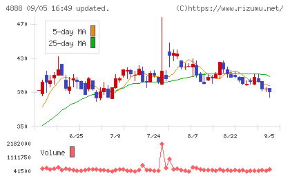 ステラファーマチャート