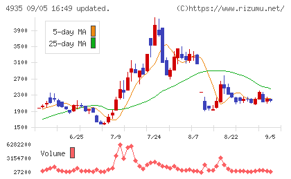 リベルタチャート