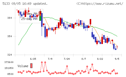 テリロジーホールディングスチャート
