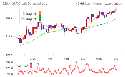 ヨシコンチャート