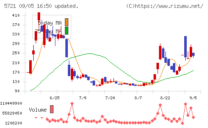 エス・サイエンスチャート