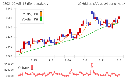 ｙｕｔｏｒｉチャート