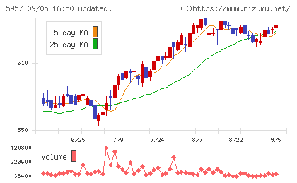 日東精工チャート