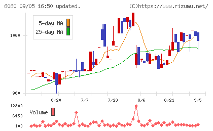 こころネットチャート