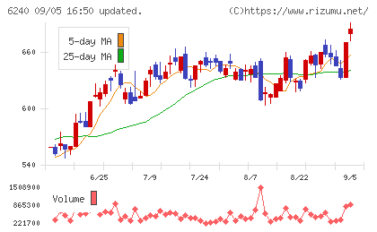 ヤマシンフィルタチャート