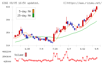 千代田化工建設チャート