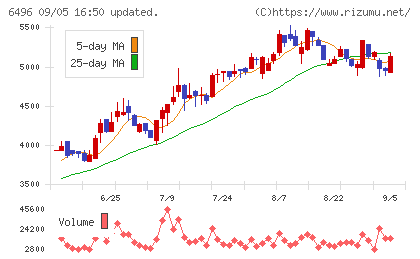 中北製作所チャート