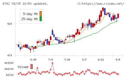 京三製作所チャート