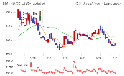 エヌエフホールディングスチャート