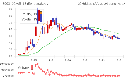 大黒屋ホールディングスチャート