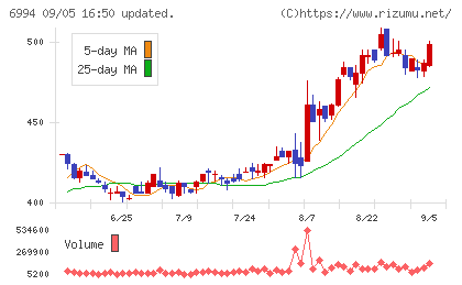 指月電機製作所チャート