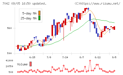 アクセスグループ・ホールディングスチャート