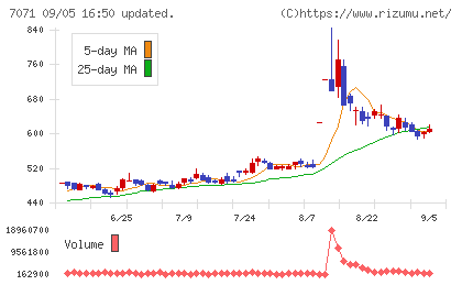 アンビスホールディングスチャート