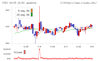 アディッシュチャート