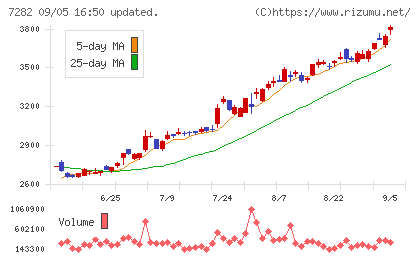 豊田合成チャート