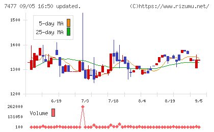ムラキチャート