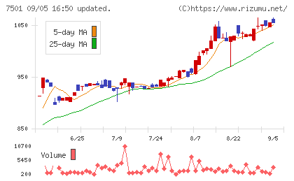ティムコチャート
