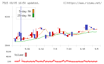 マルヨシセンターチャート