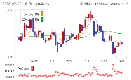 ワタミチャート