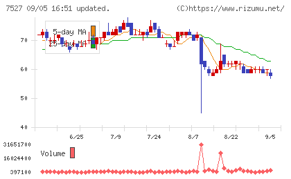 システムソフトチャート