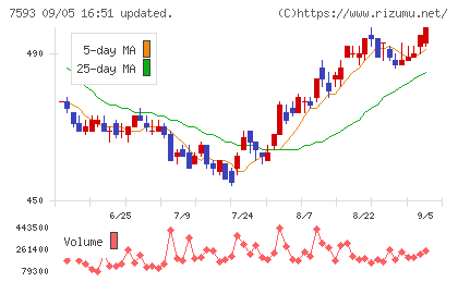 ＶＴホールディングスチャート