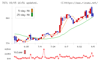 フクビ化学工業チャート