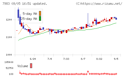 ミロクチャート
