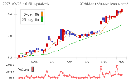 くろがね工作所チャート