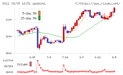 三陽商会チャート
