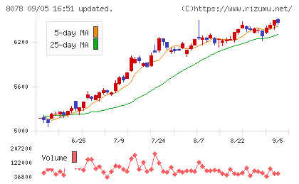 阪和興業チャート