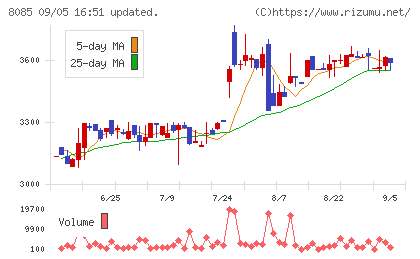 ナラサキ産業チャート