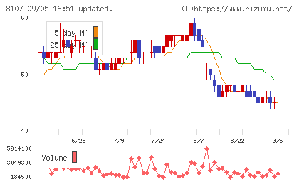 キムラタンチャート