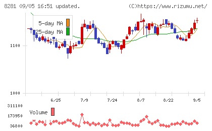 ゼビオホールディングスチャート