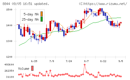 コスモスイニシアチャート