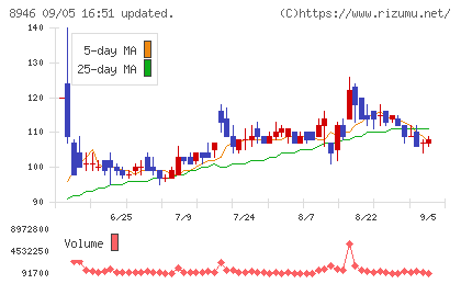 ASIAN STARチャート