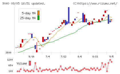 大宝運輸チャート
