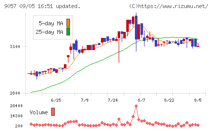 遠州トラックチャート