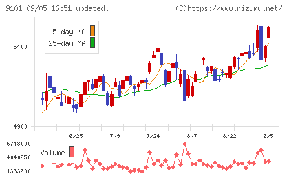 日本郵船チャート