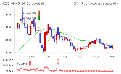売れるネット広告社グループチャート