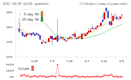 メディア総研チャート