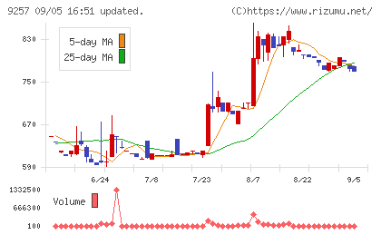 YCPホールディングス(グローバル)チャート