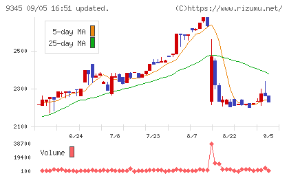 ビズメイツチャート