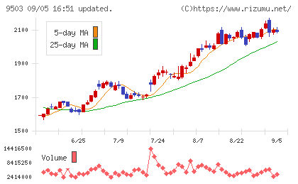 関西電力チャート