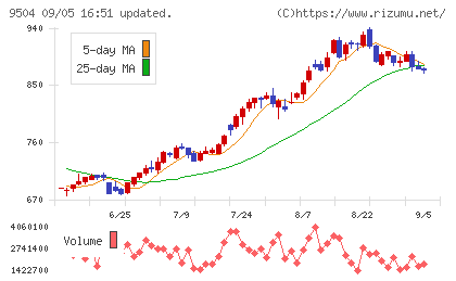 中国電力チャート
