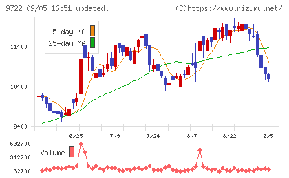 藤田観光チャート