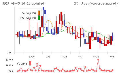 ワットマンチャート