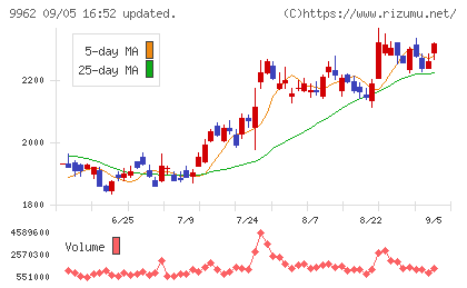 ミスミグループ本社チャート